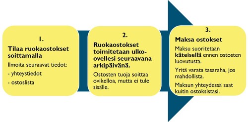 kauppakäyntiapu - selitys miten pitäisi toimia.